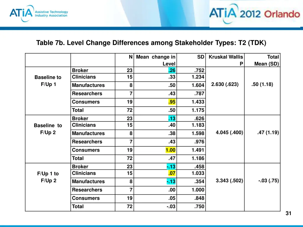 table 7b level change differences among