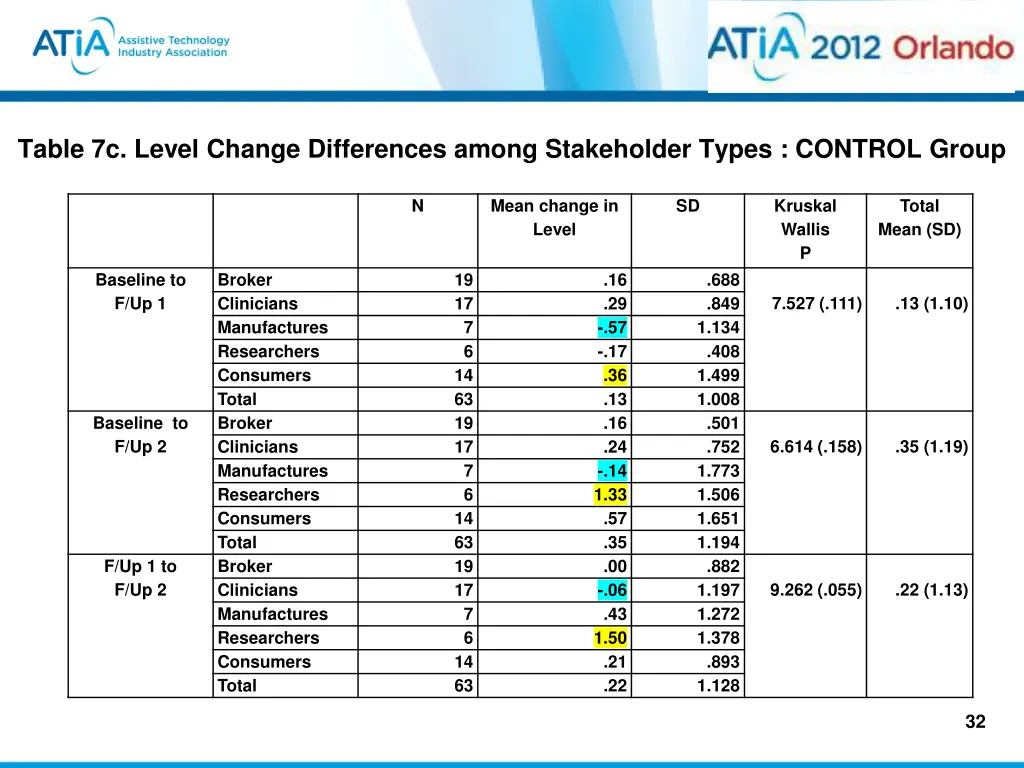 table 7c level change differences among