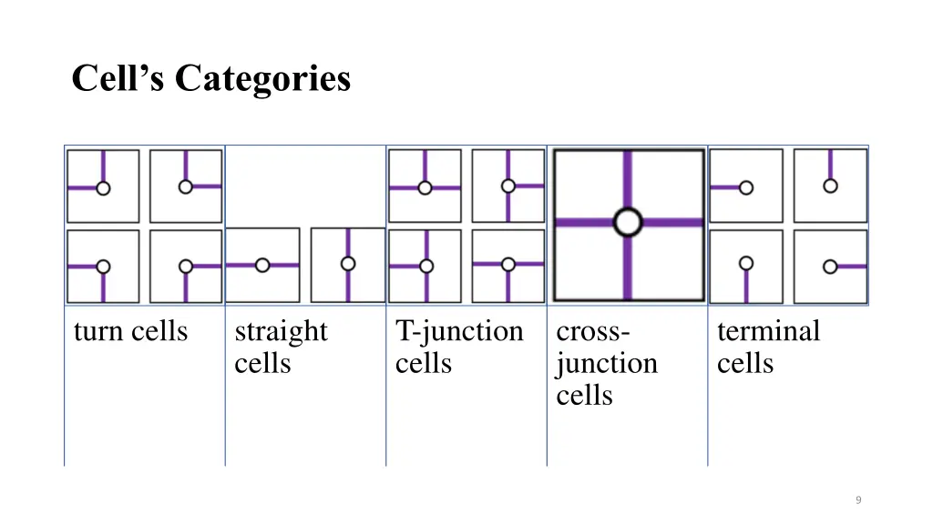 cell s categories