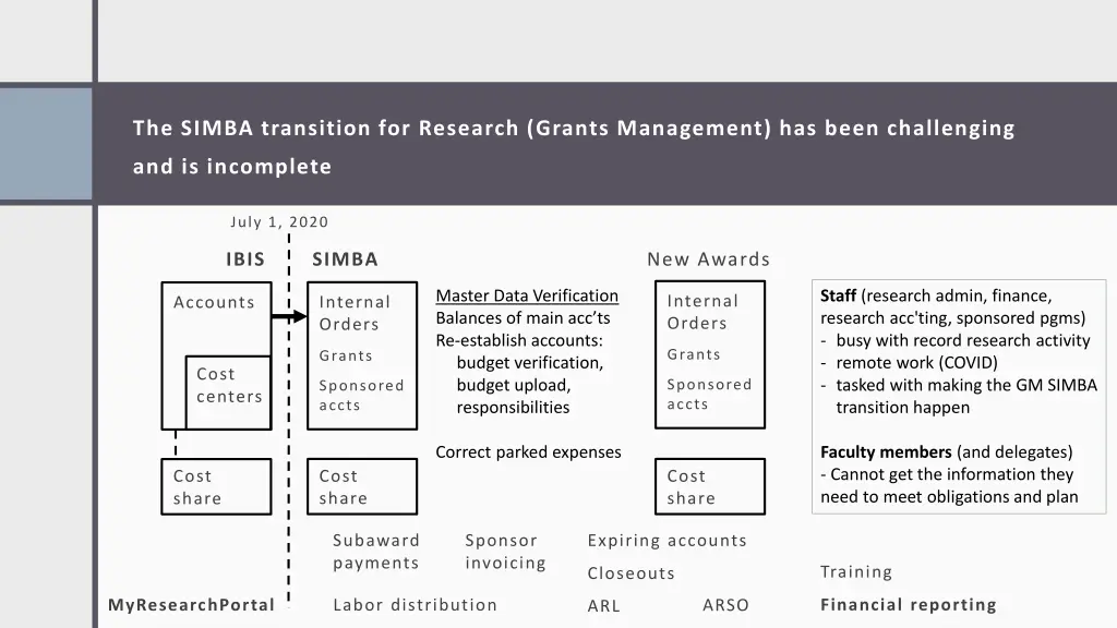 the simba transition for research grants