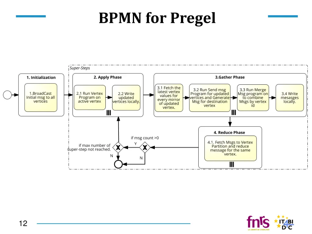 bpmn for pregel
