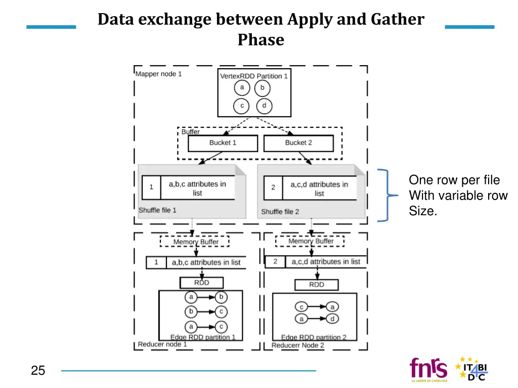 data exchange between apply and gather phase