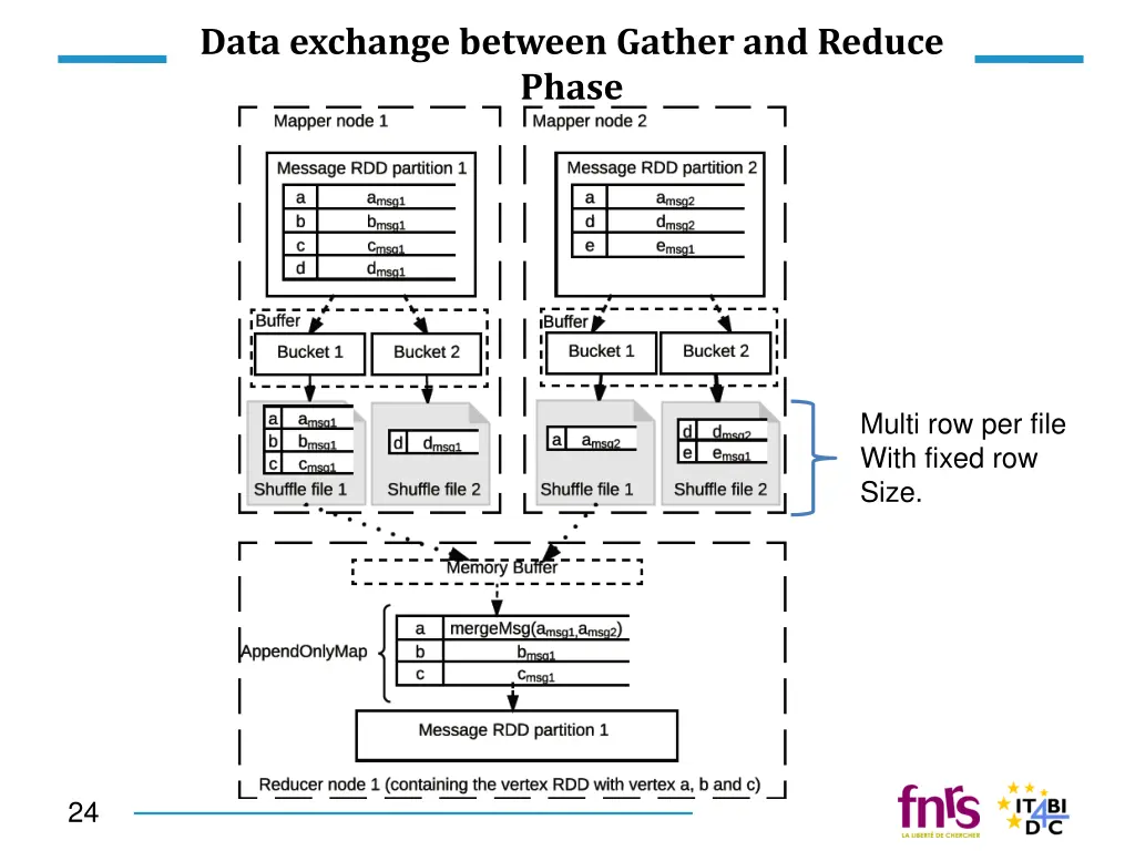 data exchange between gather and reduce phase