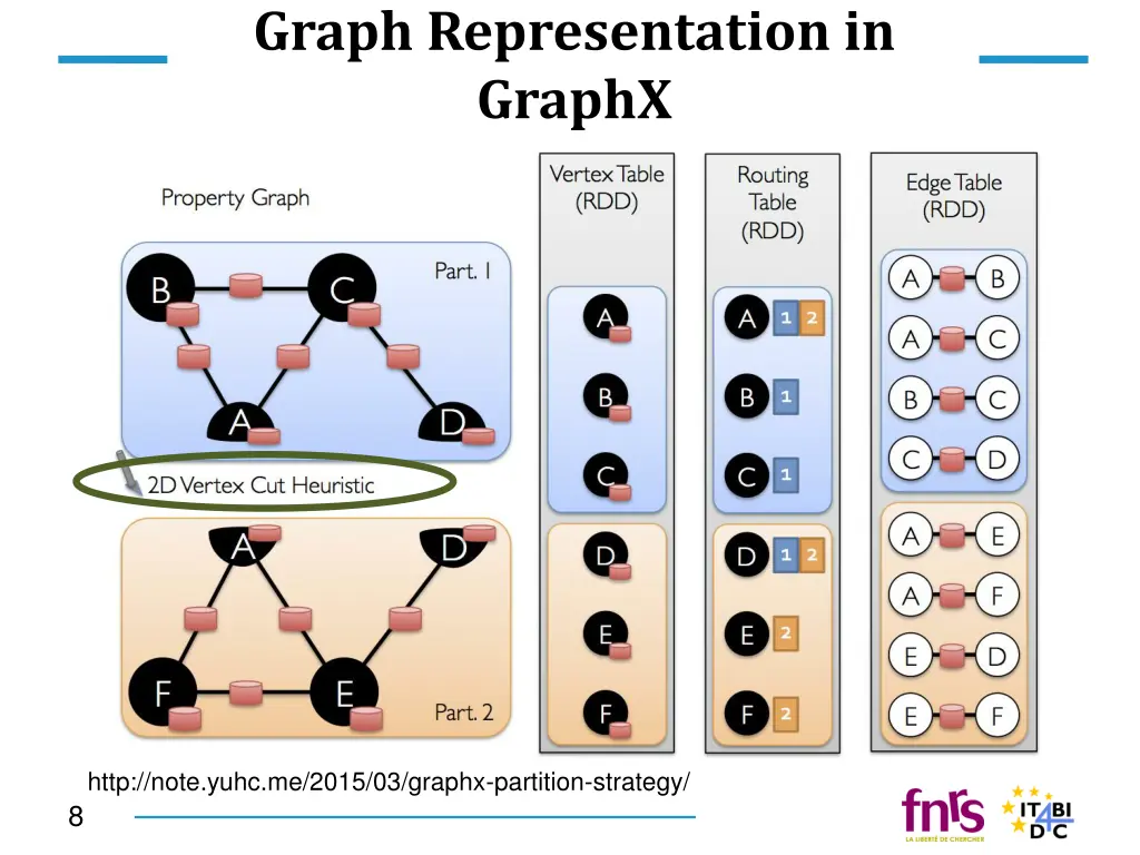 graph representation in graphx