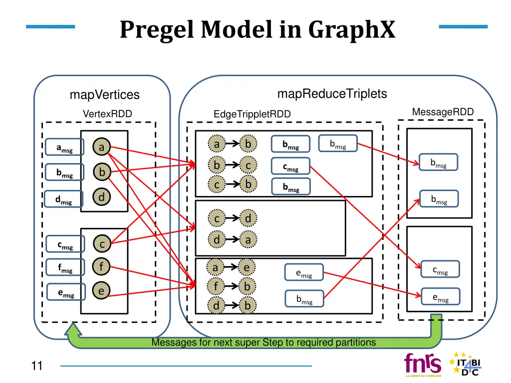pregel model in graphx