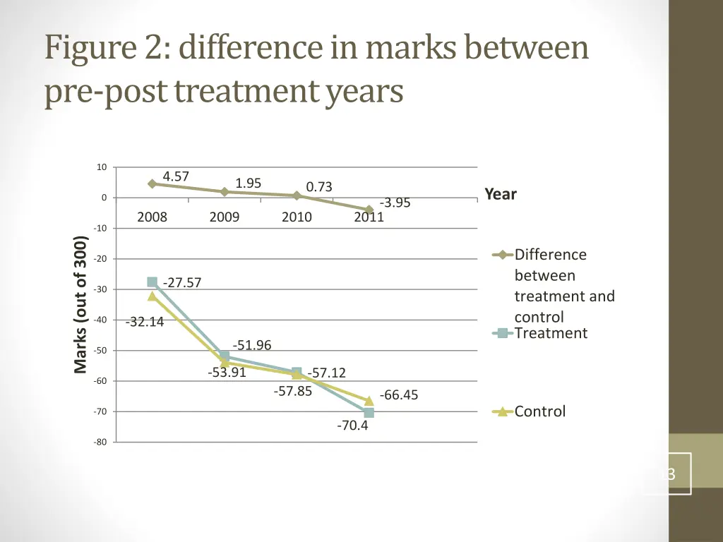 figure 2 difference in marks between pre post