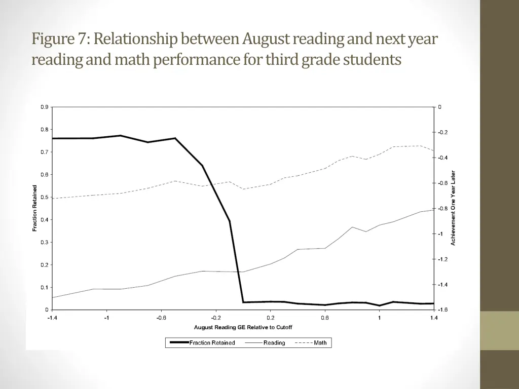figure 7 relationship between august reading