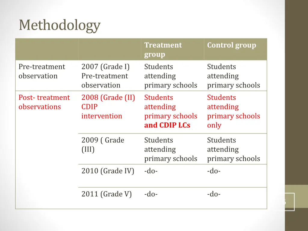 methodology