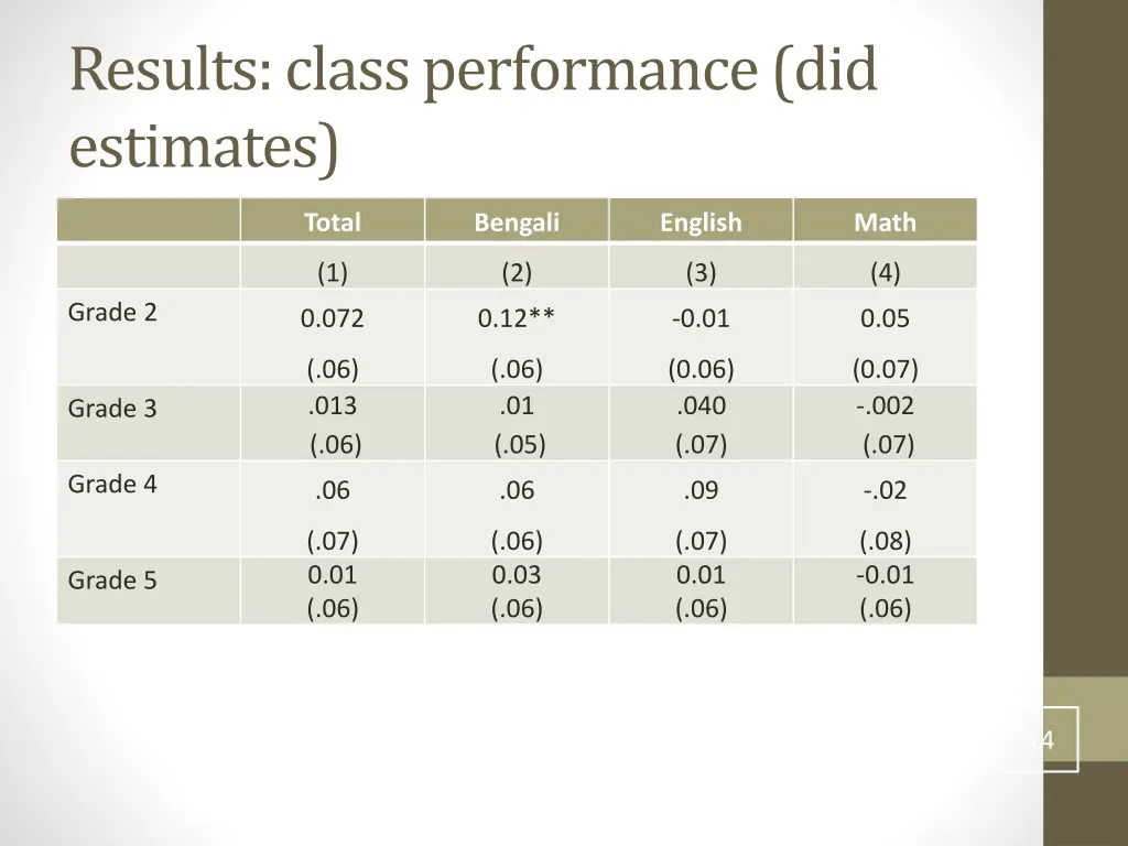 results class performance did estimates
