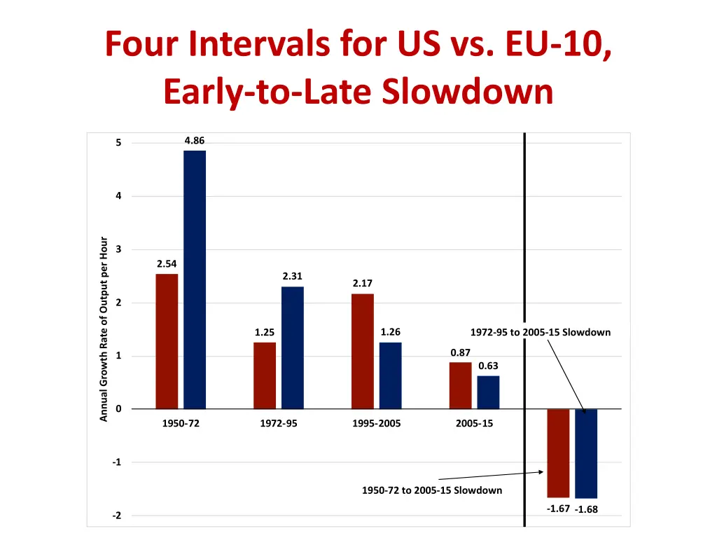 four intervals for us vs eu 10 early to late