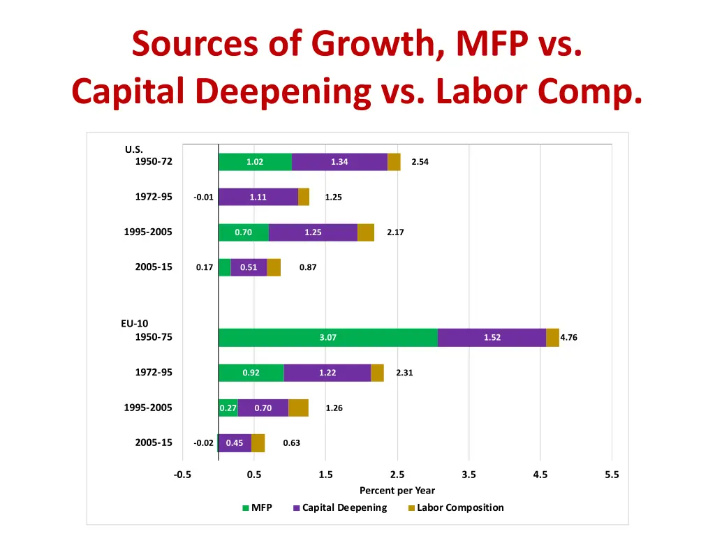 sources of growth mfp vs capital deepening