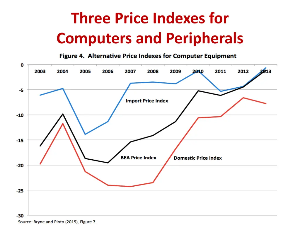 three price indexes for computers and peripherals