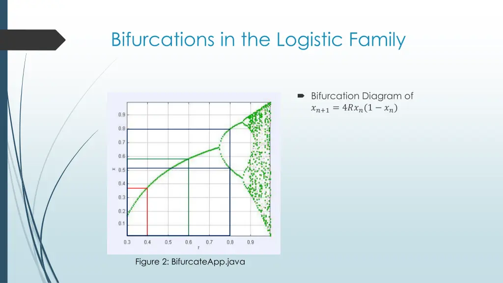 bifurcations in the logistic family