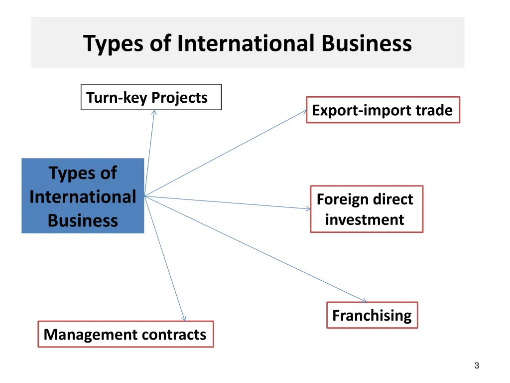 types of international business