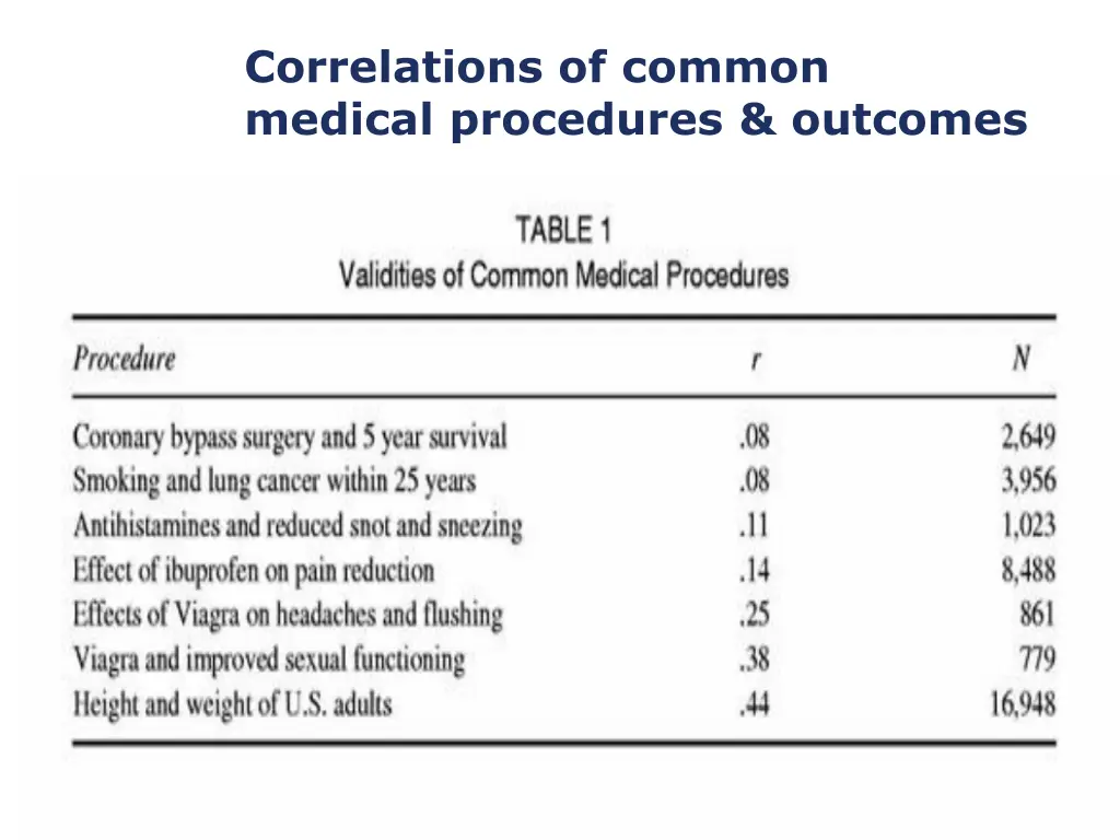 correlations of common medical procedures outcomes