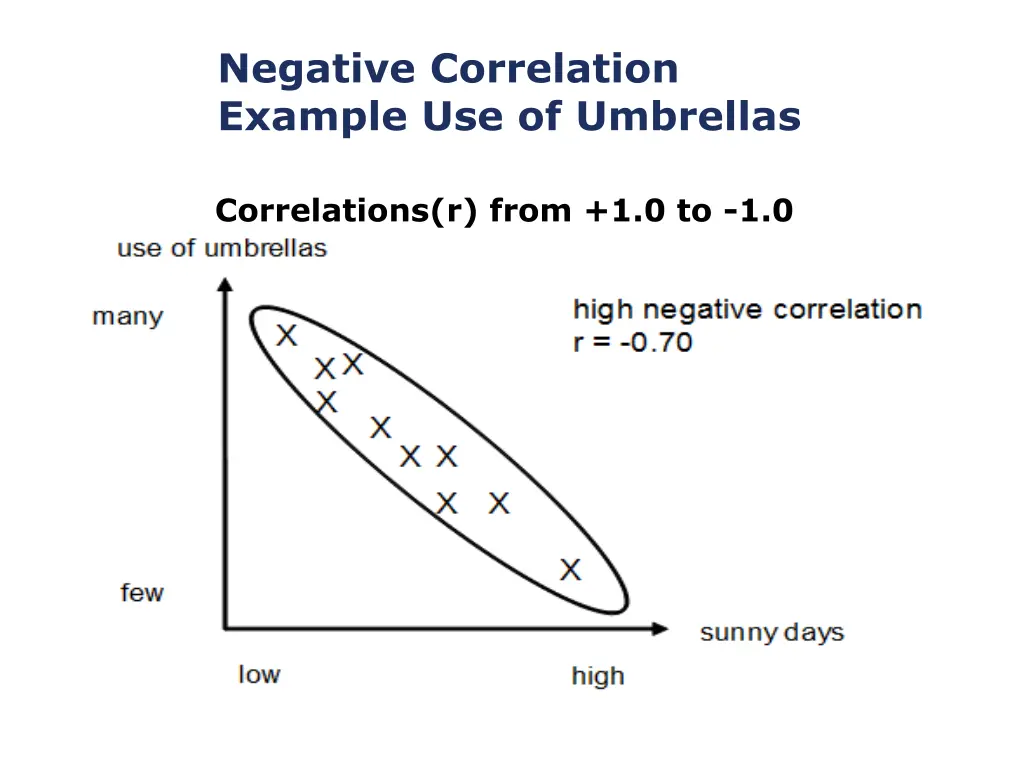 negative correlation example use of umbrellas