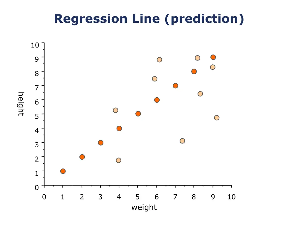 regression line prediction