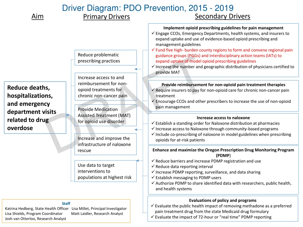 driver diagram pdo prevention 2015 2019 primary