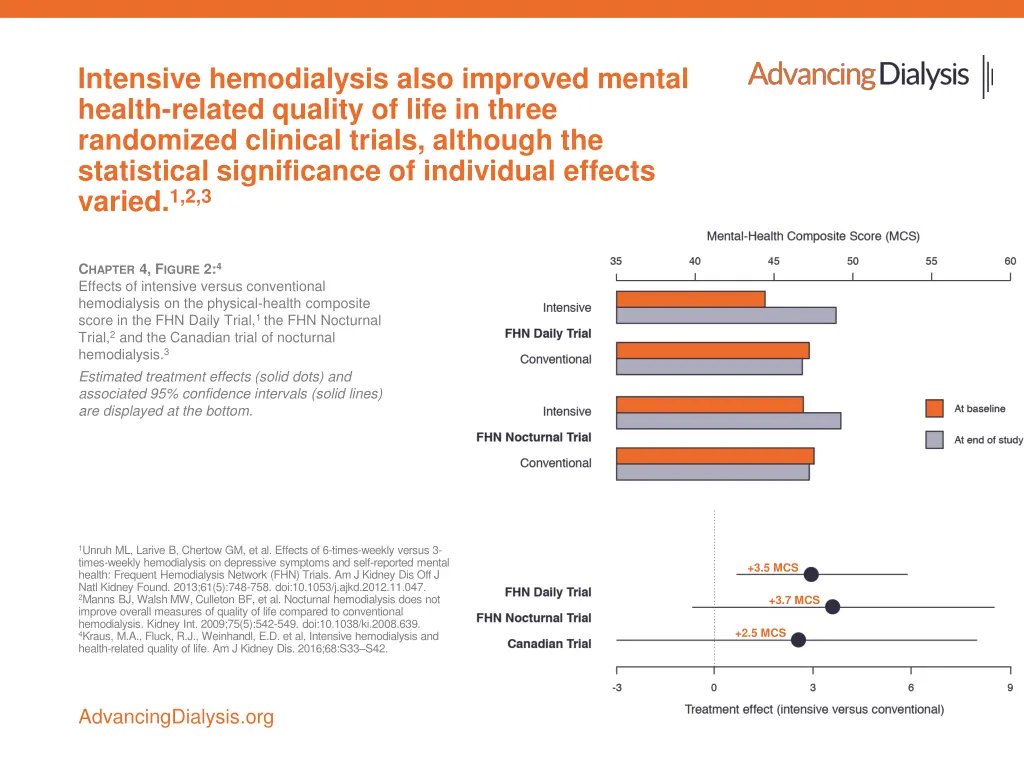 intensive hemodialysis also improved mental