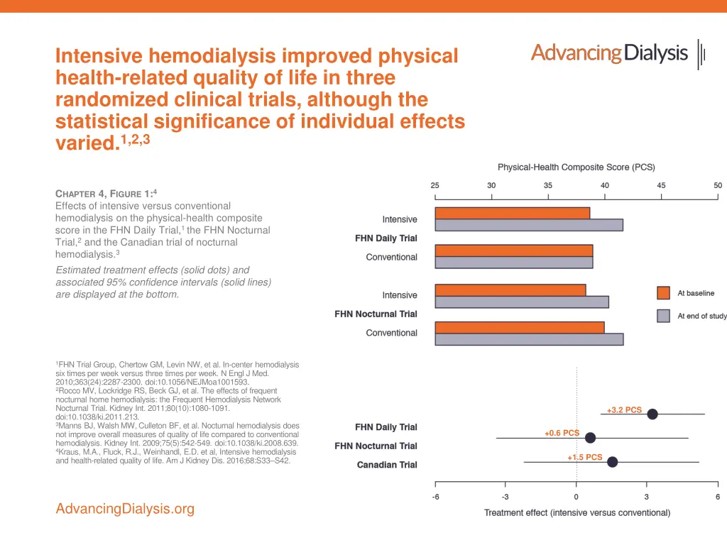 intensive hemodialysis improved physical health