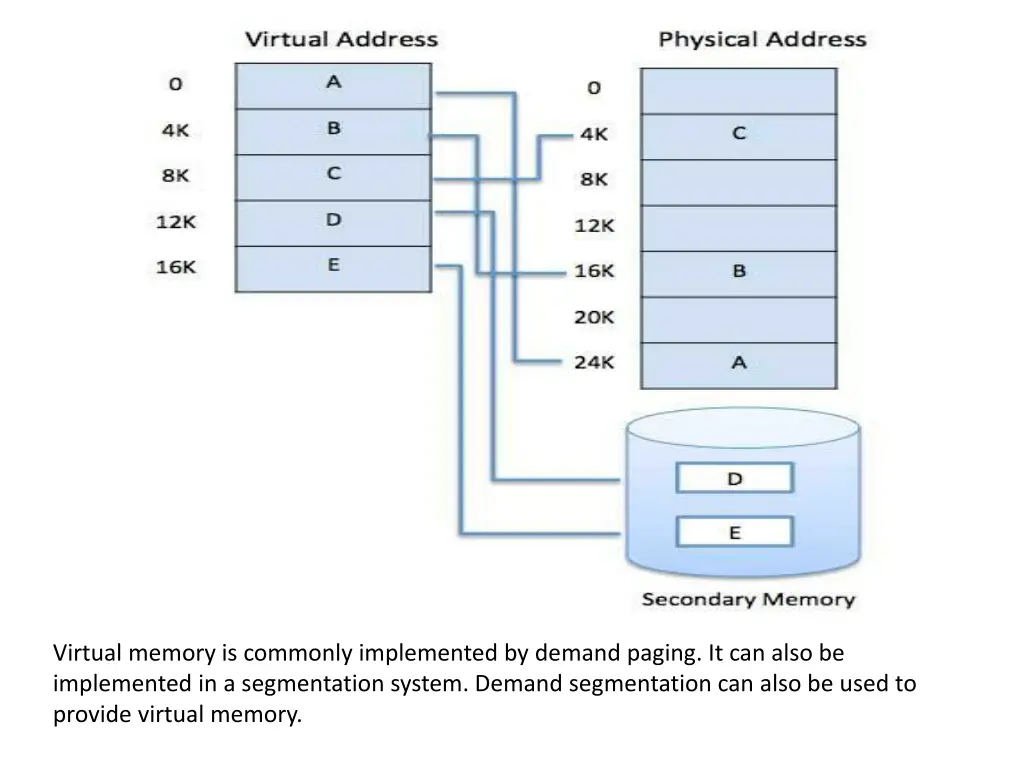 virtual memory is commonly implemented by demand