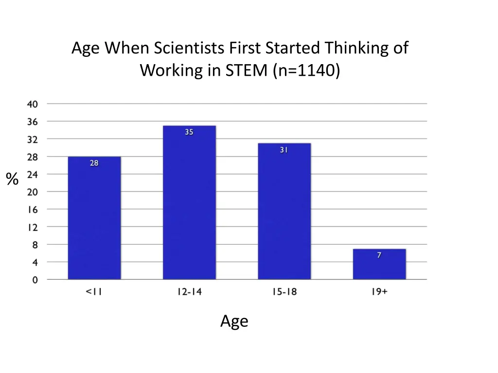 age when scientists first started thinking
