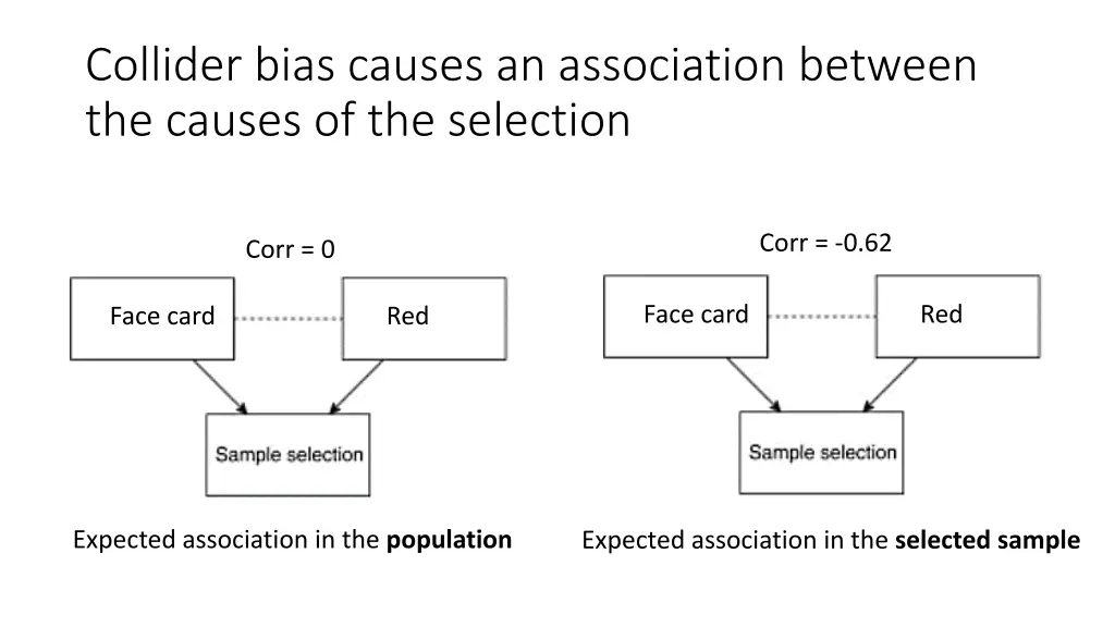 collider bias causes an association between