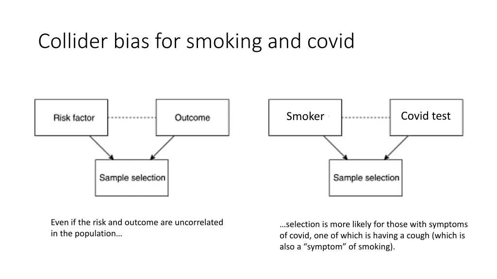 collider bias for smoking and covid