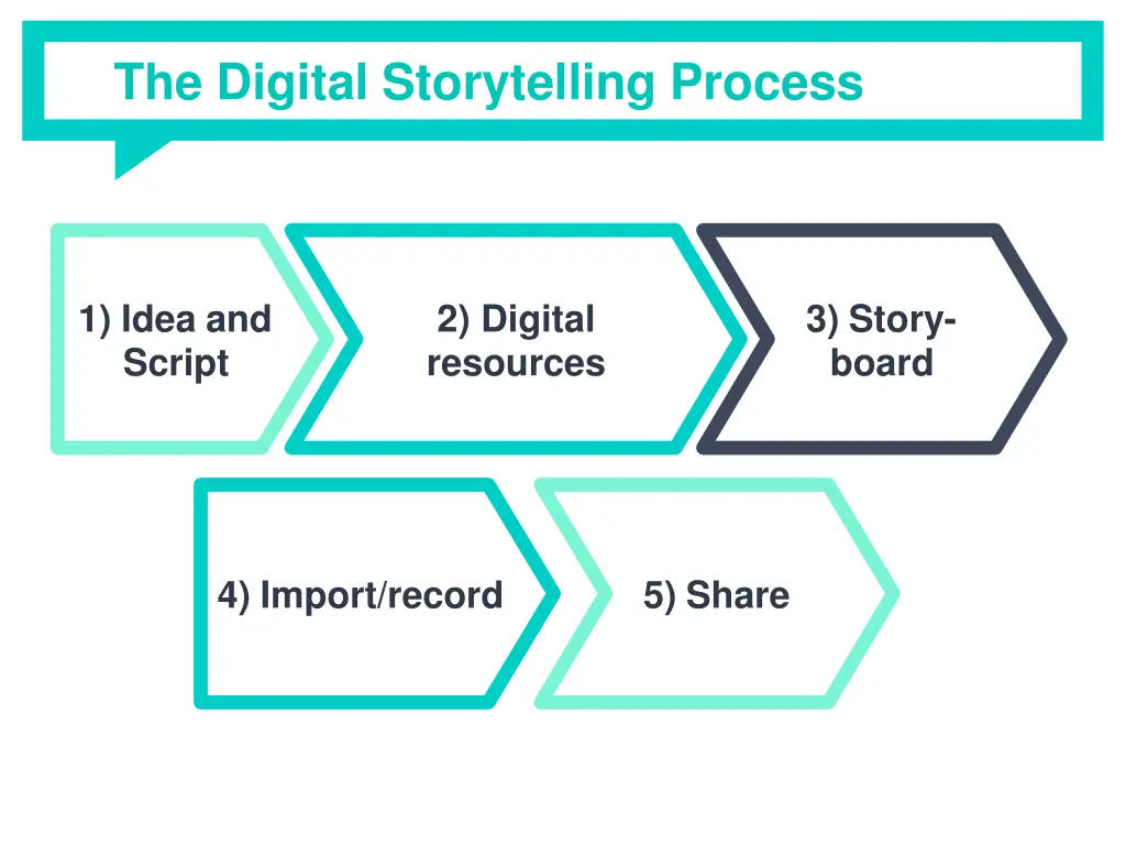 the digital storytelling process