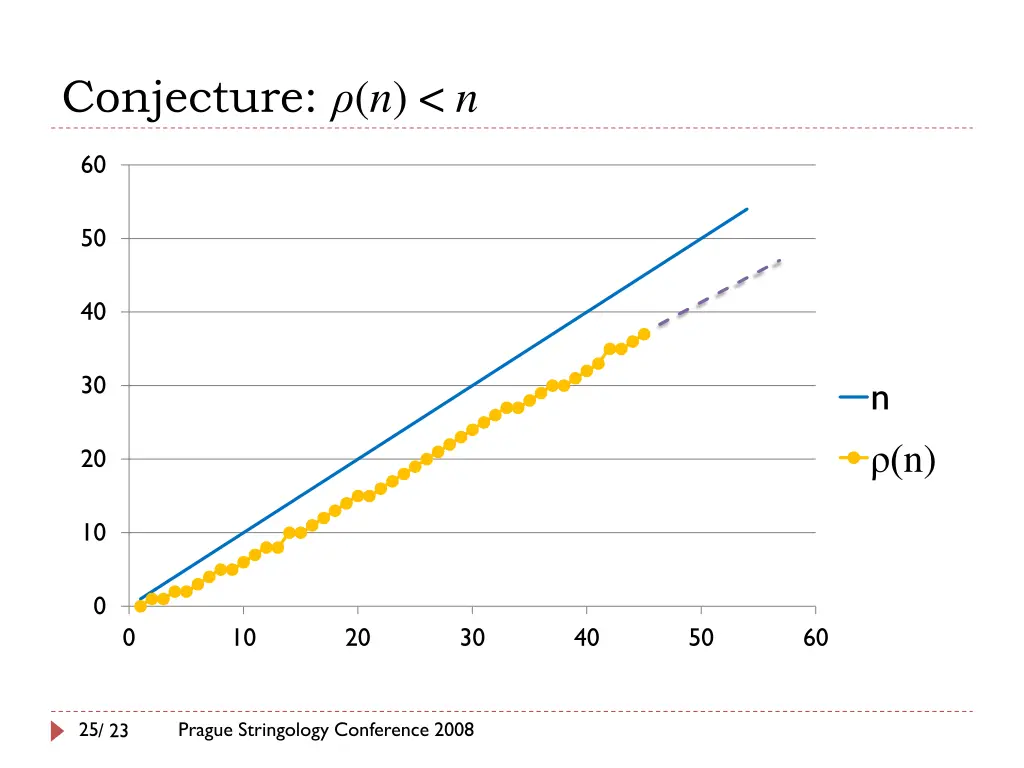 conjecture n n
