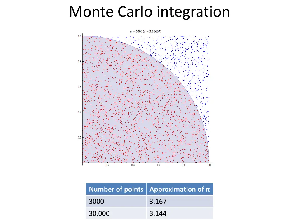 monte carlo integration