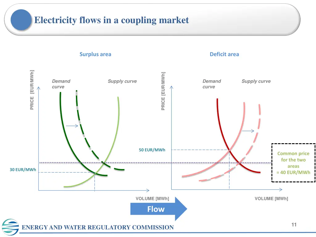 electricity flows in a coupling market