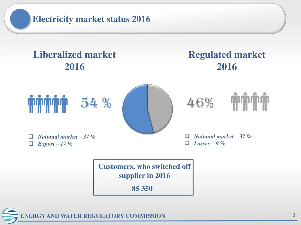 electricity market status 2016 1