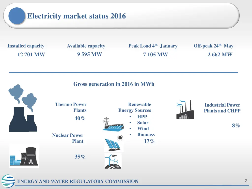 electricity market status 2016