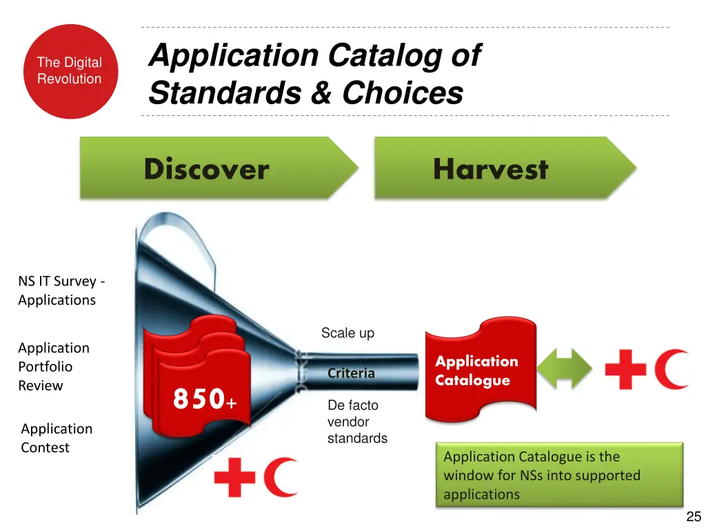 application catalog of standards choices