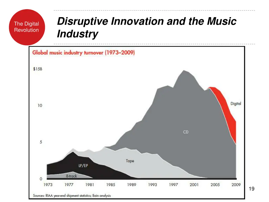 disruptive innovation and the music industry