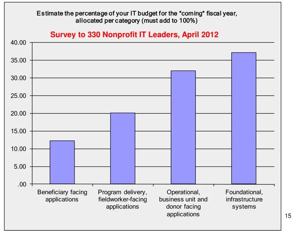 estimate the percentage of your it budget