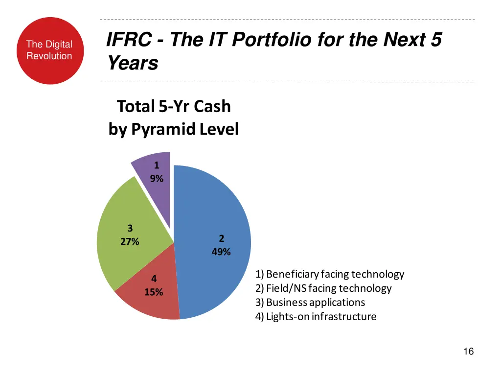 ifrc the it portfolio for the next 5 years