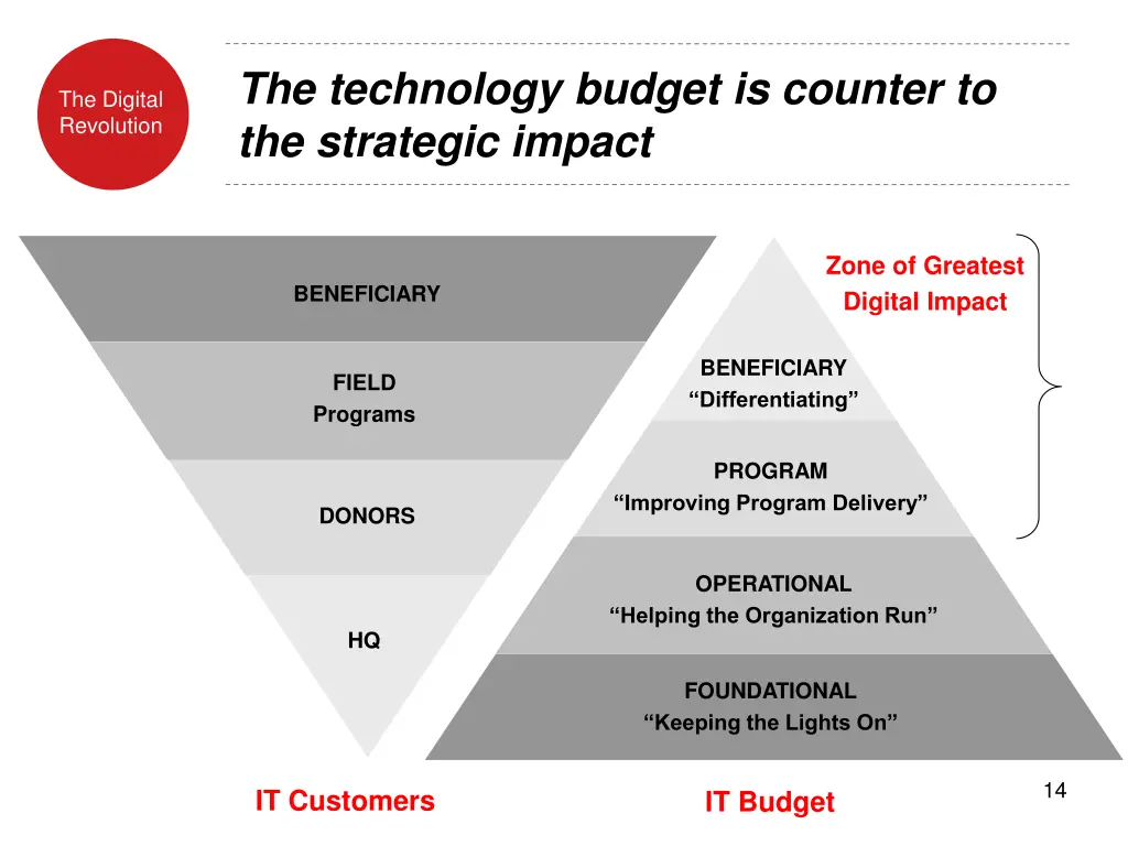 the technology budget is counter to the strategic