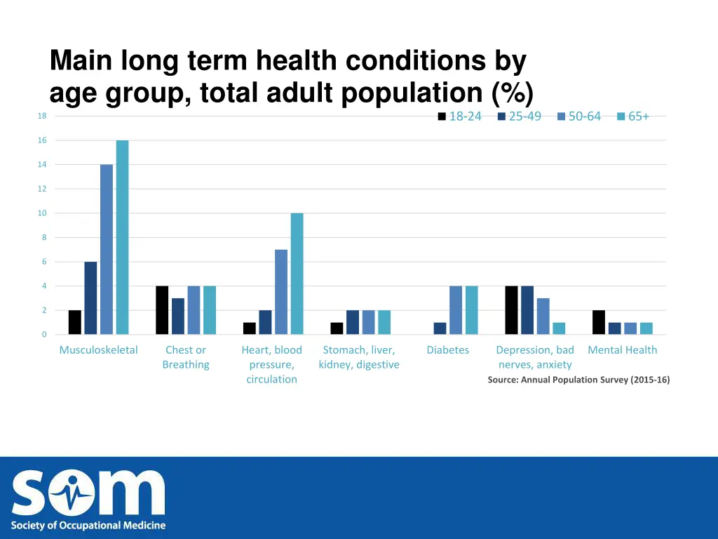 main long term health conditions by age group