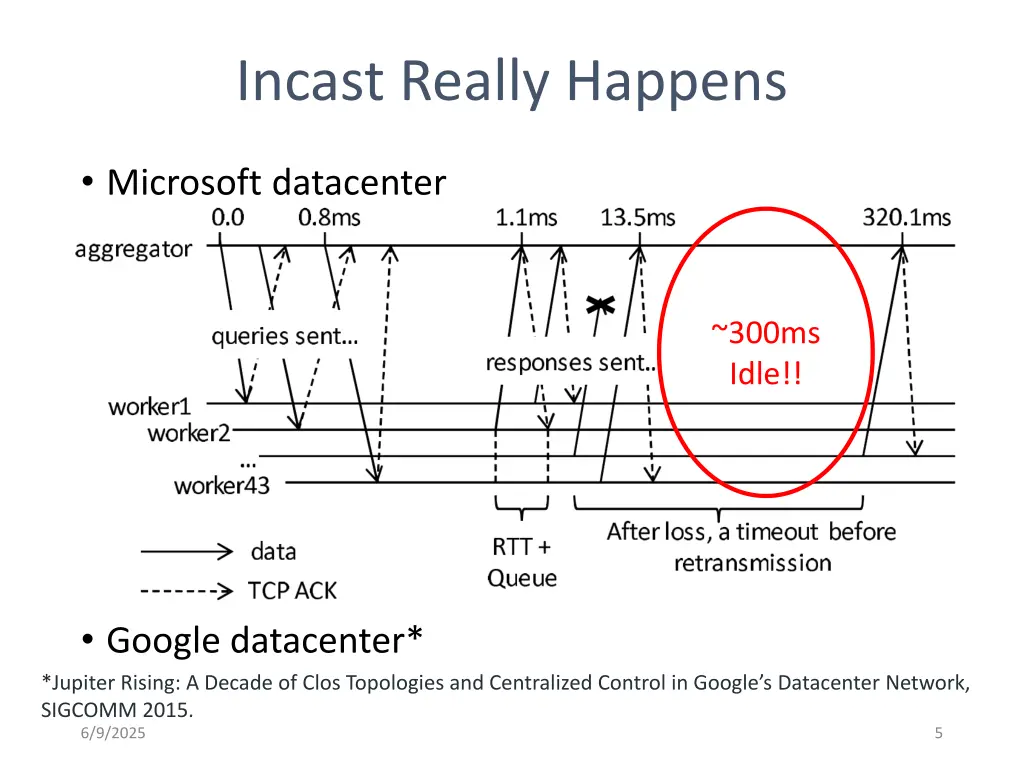 incast really happens