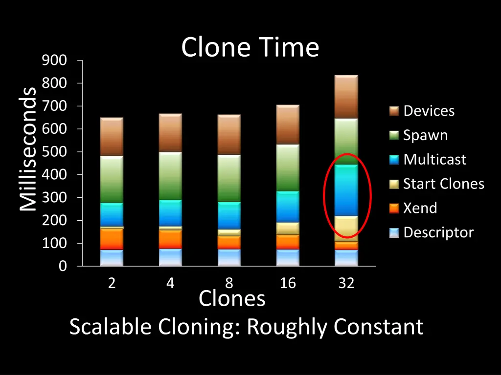 clone time