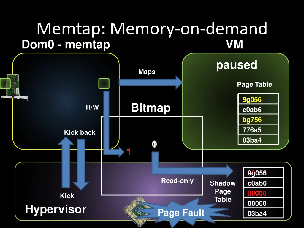 memtap memory on demand dom0 memtap