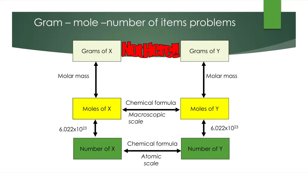 gram mole number of items problems