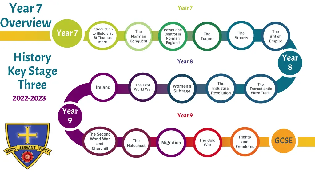 year 7 overview