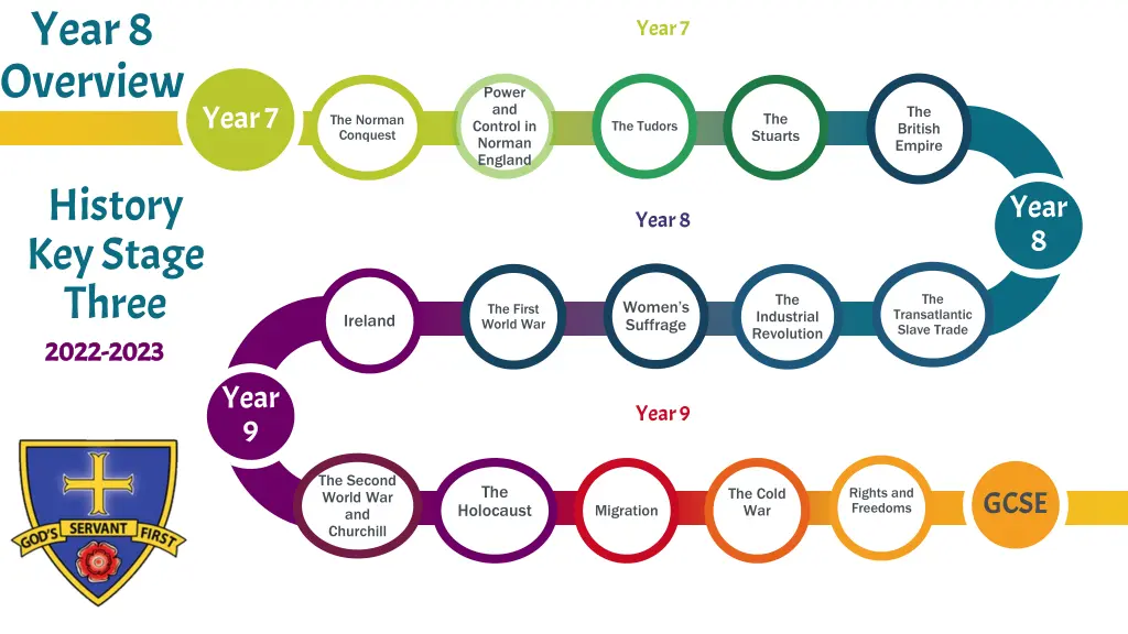 year 8 overview