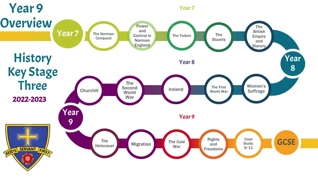 year 9 overview