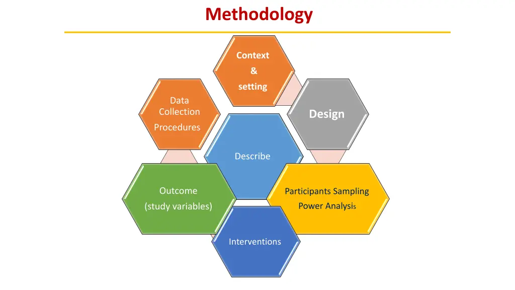 methodology