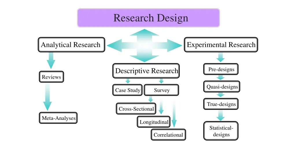 research design