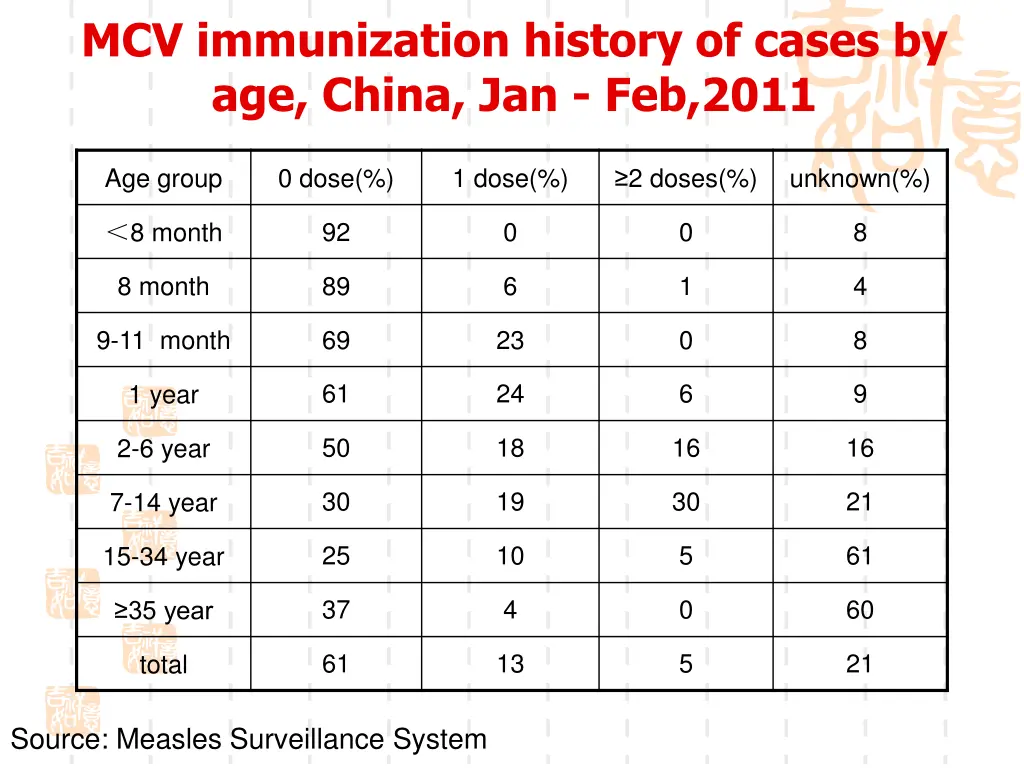 mcv immunization history of cases by age china